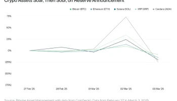 Bitwise: рынок переоценил обещание Трампа включить крипту в резерв США