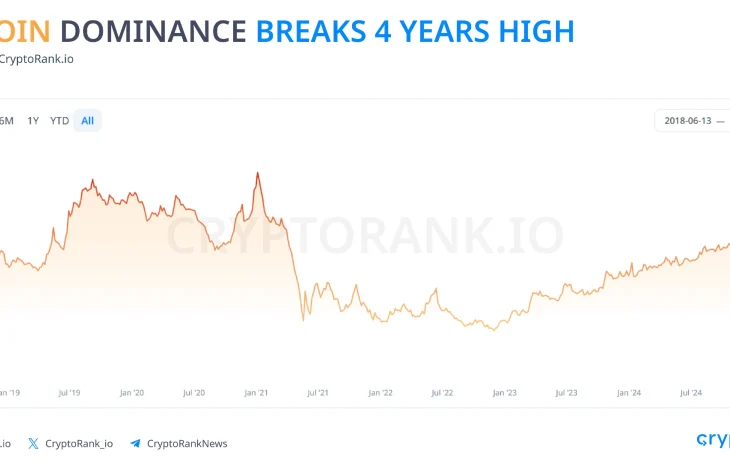 Индекс доминирования BTC на четырехлетнем максимуме
