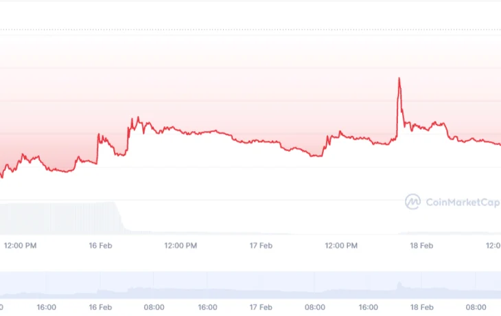 Крах токена LIBRA стал самой обсуждаемой темой в соцсетях