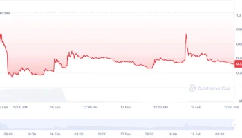 Крах токена LIBRA стал самой обсуждаемой темой в соцсетях