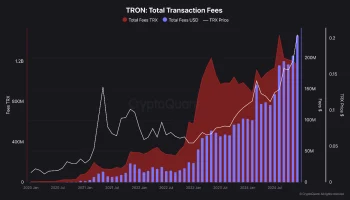 Tron обошел Ethereum по размеру сетевых сборов