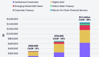CEO Ark Invest ожидает увеличения институциональных инвестиций в BTC