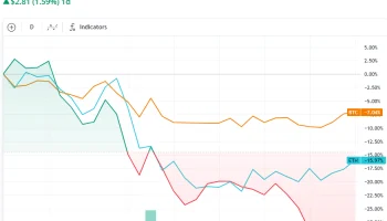 Приток капитала в криптопроекты на Solana упал почти на 6%