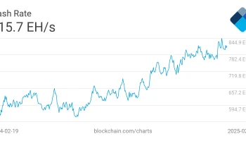 Доля майнинг-компаний США в хешрейте BTC приближается к 30%