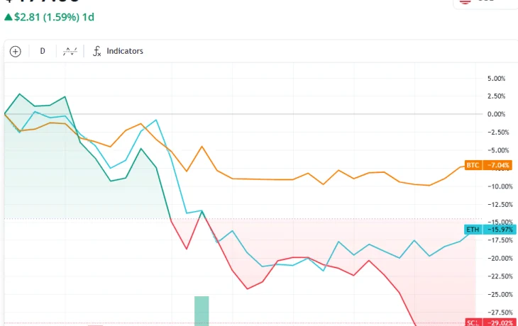 Приток капитала в криптопроекты на Solana упал почти на 6%