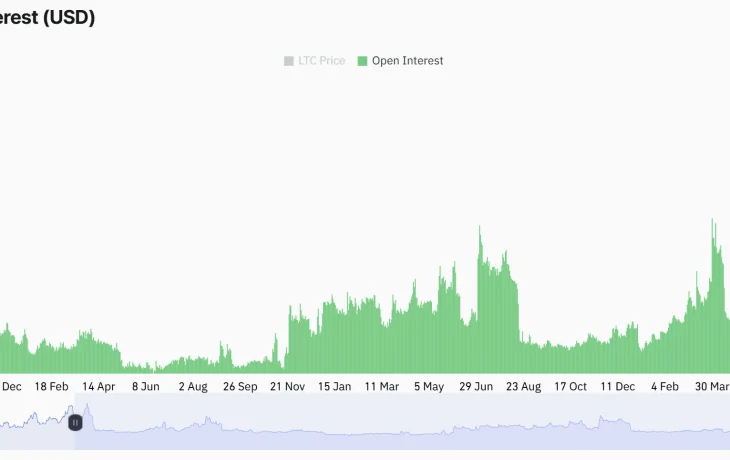 Интерес к LTC-фьючерсам достигает четырехлетнего максимума