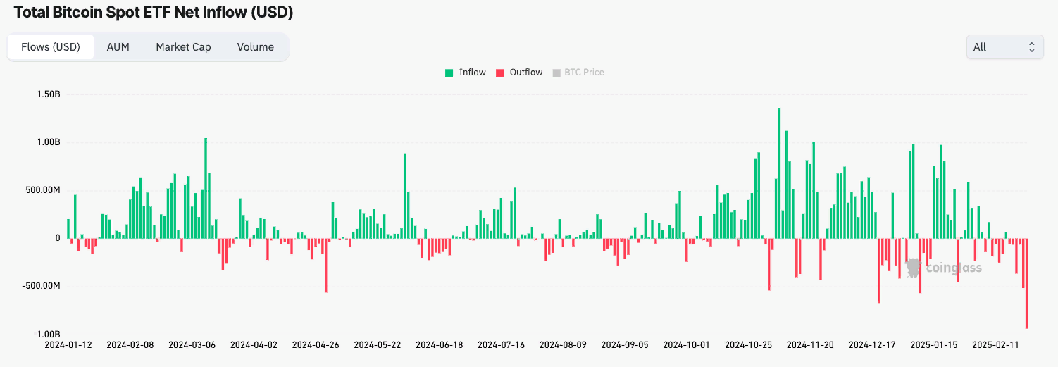 Биткоин снижается на фоне мощного оттока капитала из криптофондов ETF