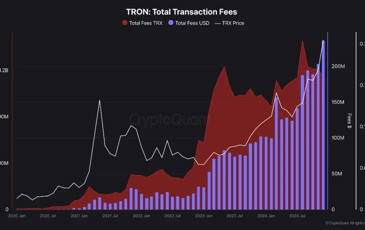Tron обошел Ethereum по размеру сетевых сборов