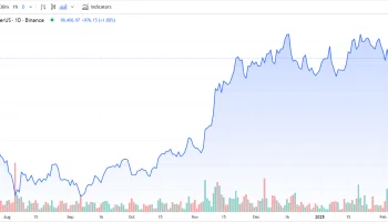 Биткоин вновь пытается приблизиться к $100 000