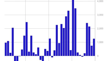 Криптофонды с начала января привлекли $7,3 млрд